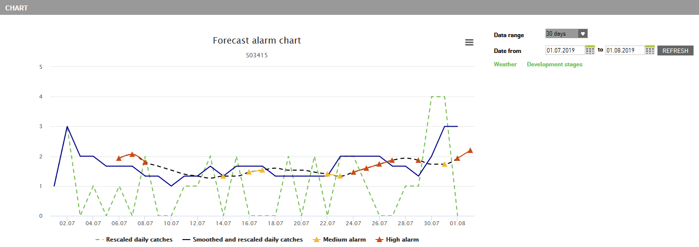 https://www.efos.si/t/help/img/forecast_alarm_chart.png